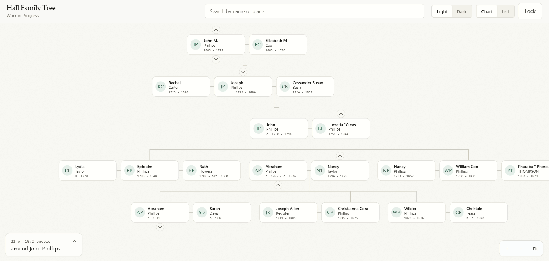 The Hall Family Tree chart view: person cards, each with initials, a name and life dates, linked by connector lines across five generations of eighteenth and nineteenth century Phillips relatives. A counter in the corner reads the number of people drawn around the selected person.